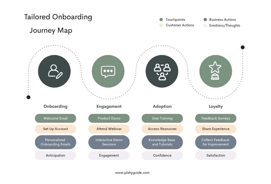 An infographic on client onboarding process