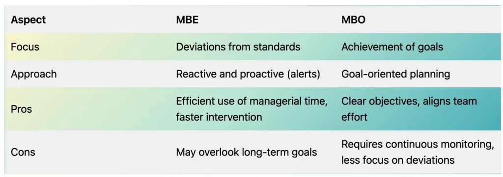 alert-based exception management