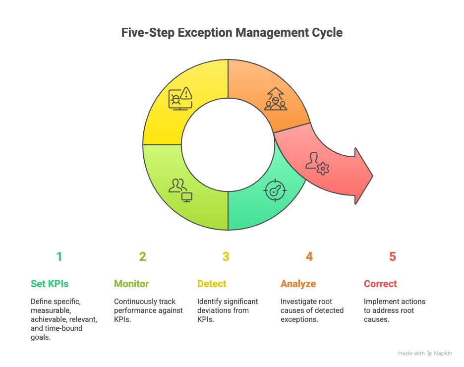 Exception-based management 